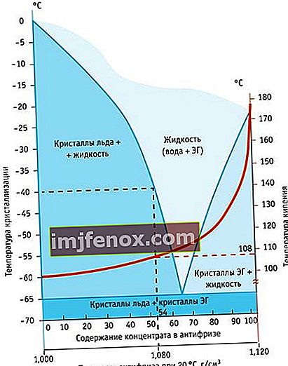 Antifrizo kristalizacijos temperatūra