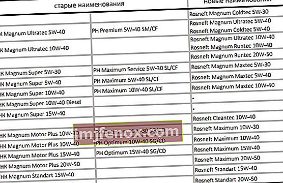 Tabel vanade Rosnefti õlide asendamiseks uutega