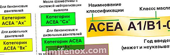 ACEA variklio alyvos klasifikacija