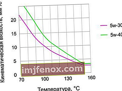 Temperaturafhængighed af viskositet