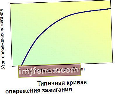 Graf krivky časovania zapaľovania modelu VAZ 2106