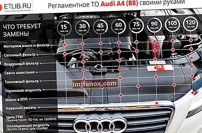 Predpisy údržby Audi A4 B8. Intervaly údržby pre Audi A4 B8