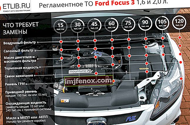 Harmonogram údržby Ford Focus 3. Frekvencia údržby Ford Focus 3