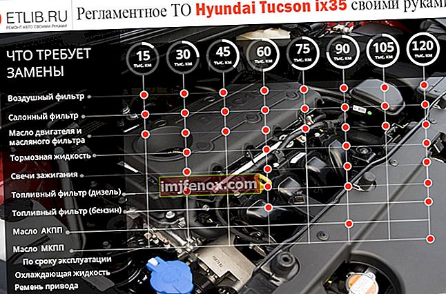 Hyundai ix35 vedligeholdelsesbestemmelser. Vedligeholdelsesintervaller for Hyundai ix35