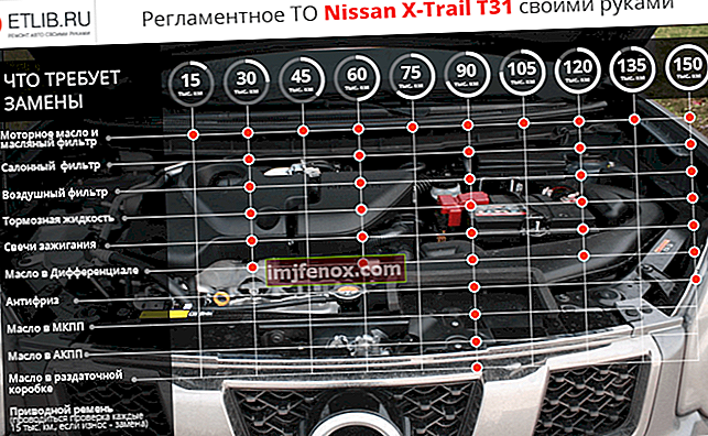 Κανονισμοί συντήρησης Nissan X Trail T31. Διαστήματα Nissan X Trail T31