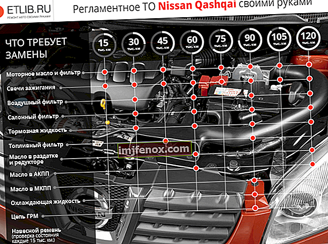 Κανονισμοί συντήρησης της Nissan Qashqai. Διαστήματα συντήρησης Nissan Qashqai