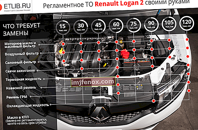 Huoltokaavio Renault Logan 2. Huoltotiheys Renault Logan 2